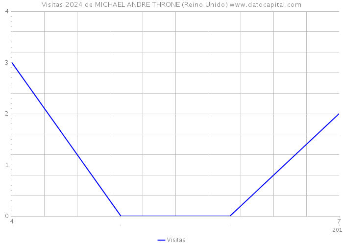 Visitas 2024 de MICHAEL ANDRE THRONE (Reino Unido) 