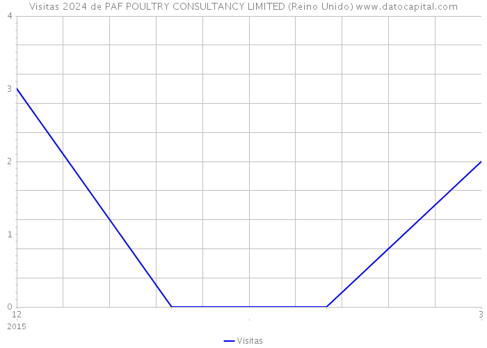 Visitas 2024 de PAF POULTRY CONSULTANCY LIMITED (Reino Unido) 