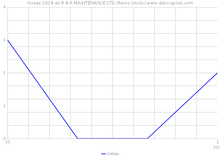 Visitas 2024 de R & R MAINTENANCE LTD (Reino Unido) 