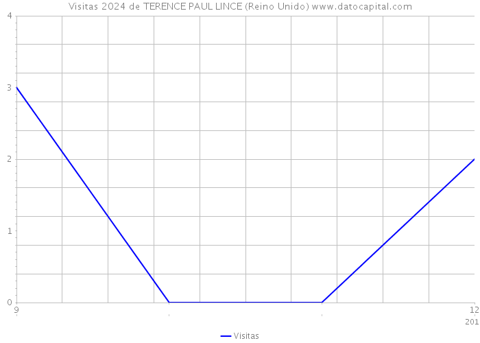 Visitas 2024 de TERENCE PAUL LINCE (Reino Unido) 