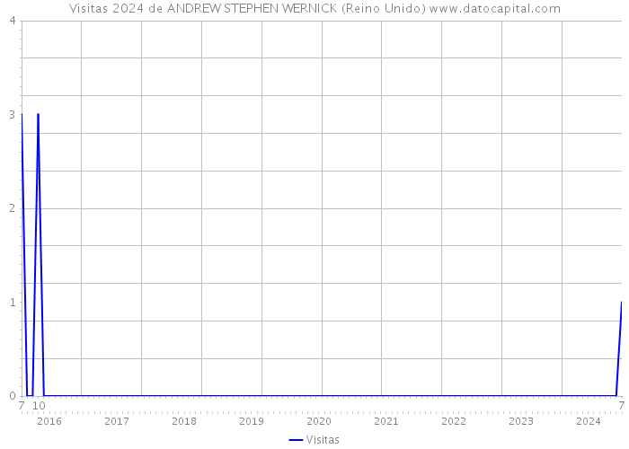 Visitas 2024 de ANDREW STEPHEN WERNICK (Reino Unido) 