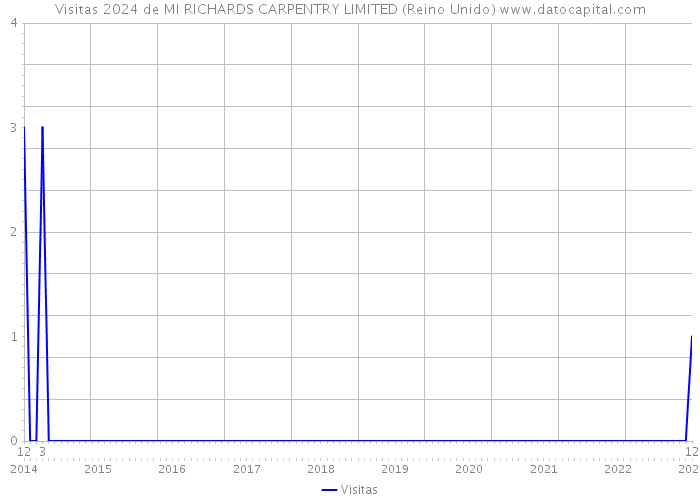 Visitas 2024 de MI RICHARDS CARPENTRY LIMITED (Reino Unido) 