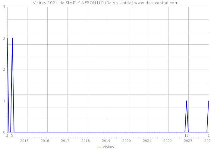 Visitas 2024 de SIMPLY AERON LLP (Reino Unido) 