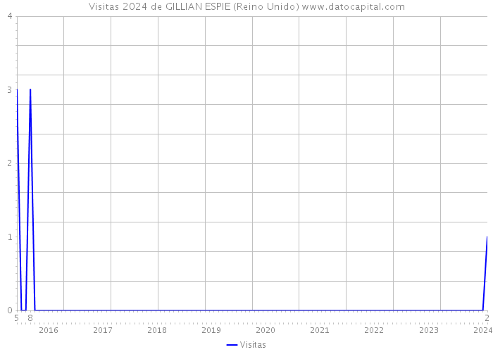 Visitas 2024 de GILLIAN ESPIE (Reino Unido) 