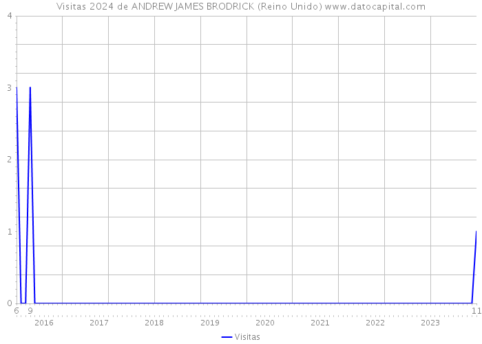 Visitas 2024 de ANDREW JAMES BRODRICK (Reino Unido) 