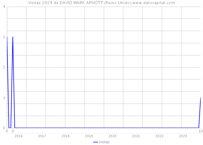 Visitas 2024 de DAVID WARK ARNOTT (Reino Unido) 