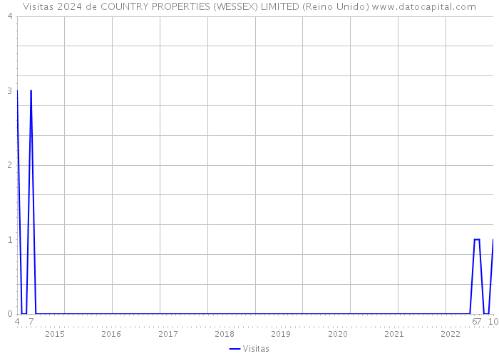 Visitas 2024 de COUNTRY PROPERTIES (WESSEX) LIMITED (Reino Unido) 