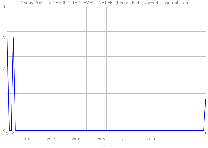 Visitas 2024 de CHARLOTTE CLEMENTINE PEEL (Reino Unido) 