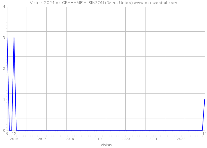 Visitas 2024 de GRAHAME ALBINSON (Reino Unido) 