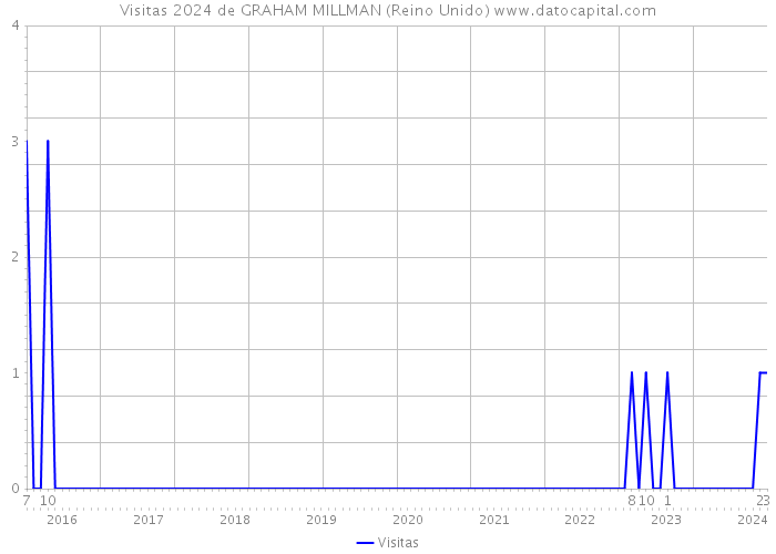 Visitas 2024 de GRAHAM MILLMAN (Reino Unido) 