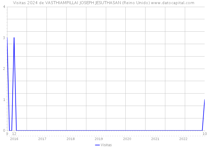 Visitas 2024 de VASTHIAMPILLAI JOSEPH JESUTHASAN (Reino Unido) 