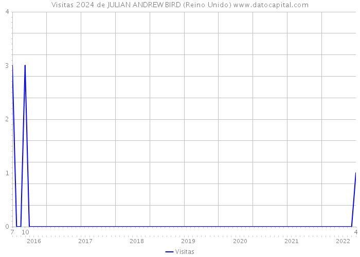 Visitas 2024 de JULIAN ANDREW BIRD (Reino Unido) 