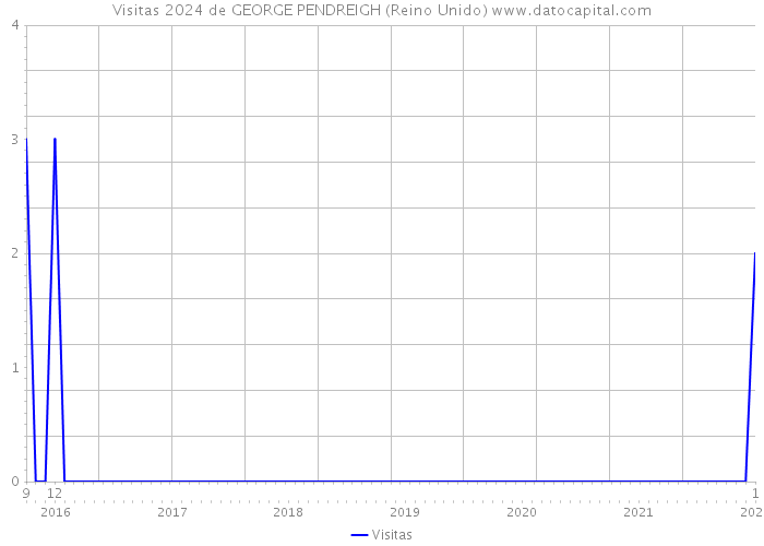 Visitas 2024 de GEORGE PENDREIGH (Reino Unido) 