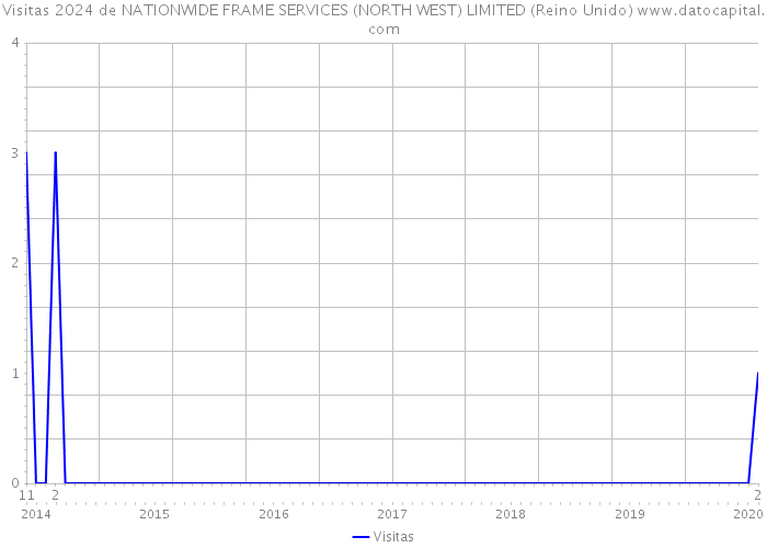 Visitas 2024 de NATIONWIDE FRAME SERVICES (NORTH WEST) LIMITED (Reino Unido) 