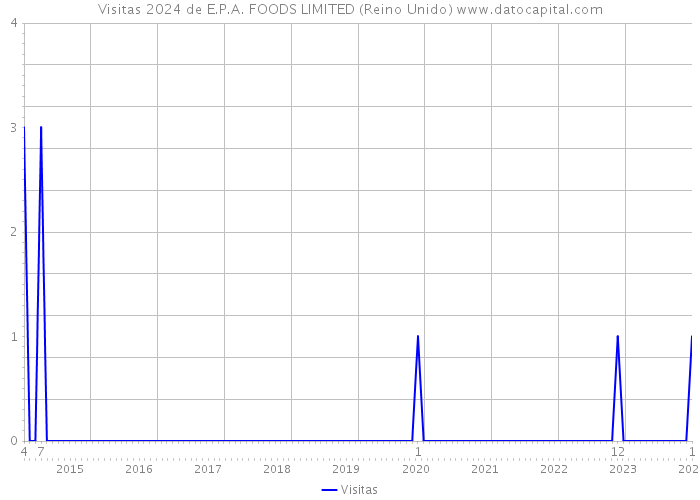 Visitas 2024 de E.P.A. FOODS LIMITED (Reino Unido) 
