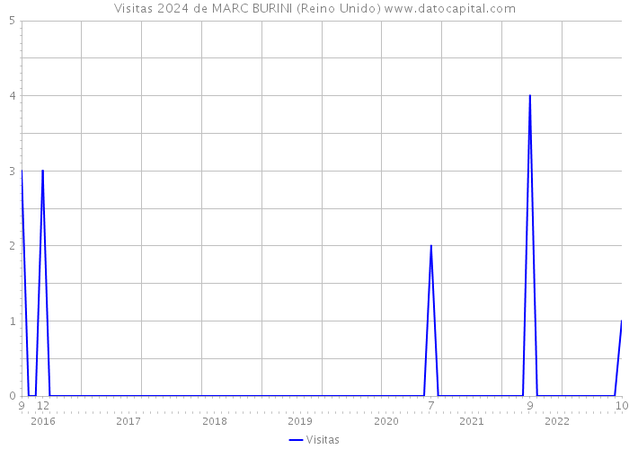 Visitas 2024 de MARC BURINI (Reino Unido) 