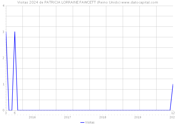 Visitas 2024 de PATRICIA LORRAINE FAWCETT (Reino Unido) 