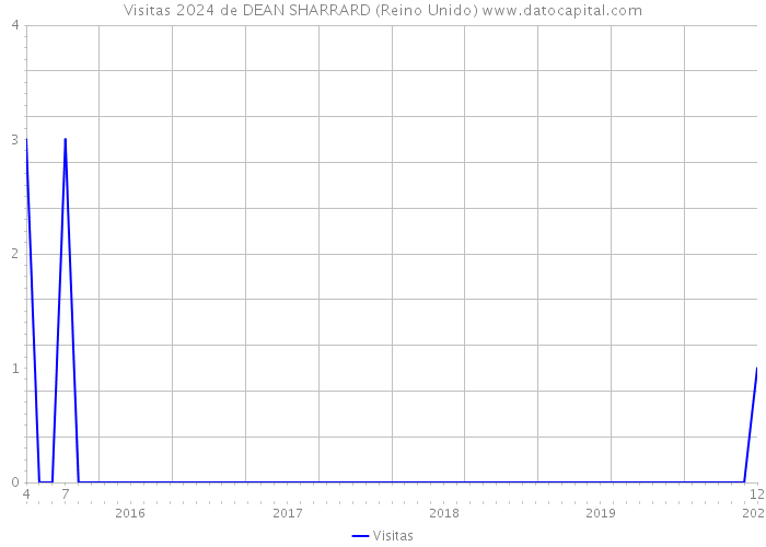 Visitas 2024 de DEAN SHARRARD (Reino Unido) 