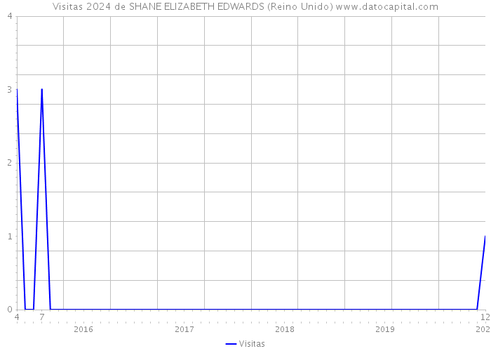 Visitas 2024 de SHANE ELIZABETH EDWARDS (Reino Unido) 