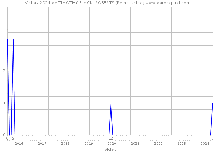Visitas 2024 de TIMOTHY BLACK-ROBERTS (Reino Unido) 