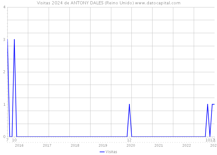 Visitas 2024 de ANTONY DALES (Reino Unido) 