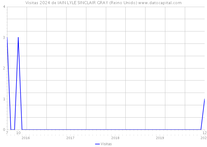 Visitas 2024 de IAIN LYLE SINCLAIR GRAY (Reino Unido) 