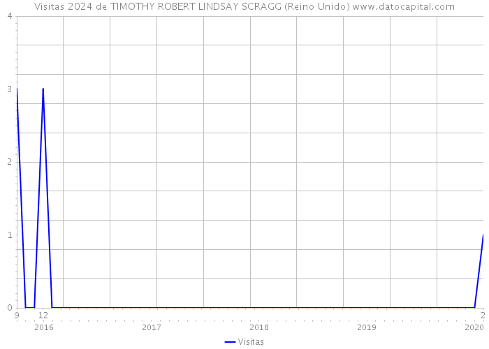 Visitas 2024 de TIMOTHY ROBERT LINDSAY SCRAGG (Reino Unido) 