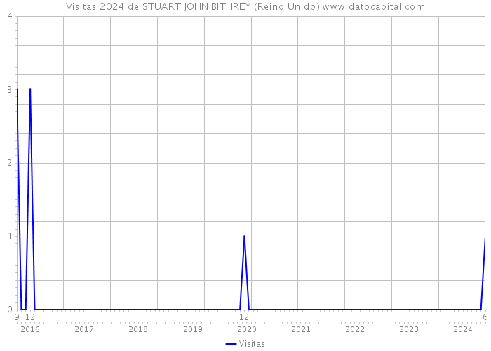 Visitas 2024 de STUART JOHN BITHREY (Reino Unido) 