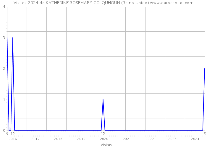 Visitas 2024 de KATHERINE ROSEMARY COLQUHOUN (Reino Unido) 