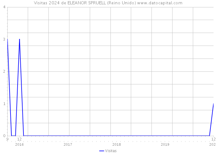 Visitas 2024 de ELEANOR SPRUELL (Reino Unido) 