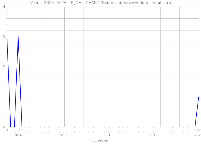 Visitas 2024 de PHILIP JOHN CHARD (Reino Unido) 