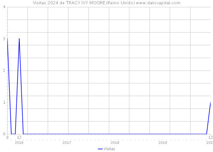 Visitas 2024 de TRACY IVY MOORE (Reino Unido) 