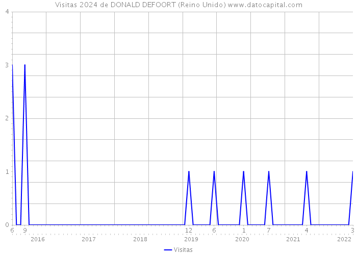 Visitas 2024 de DONALD DEFOORT (Reino Unido) 