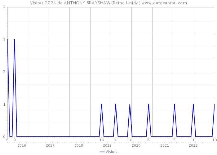 Visitas 2024 de ANTHONY BRAYSHAW (Reino Unido) 