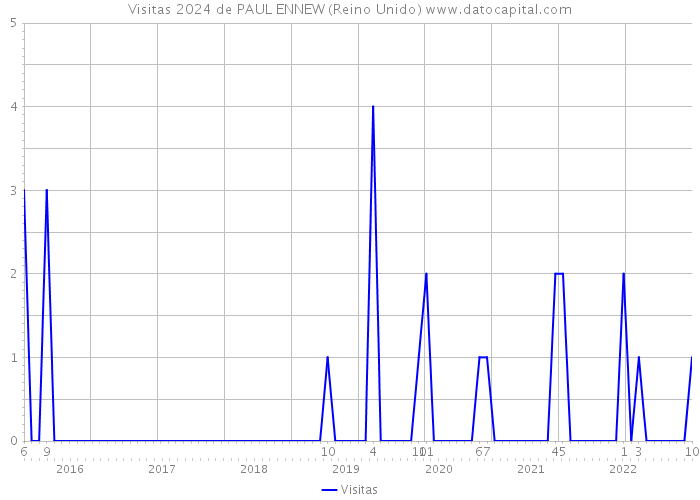 Visitas 2024 de PAUL ENNEW (Reino Unido) 