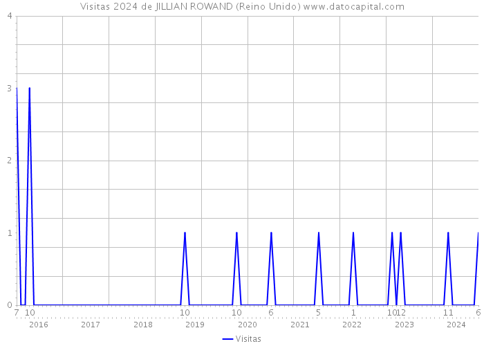 Visitas 2024 de JILLIAN ROWAND (Reino Unido) 