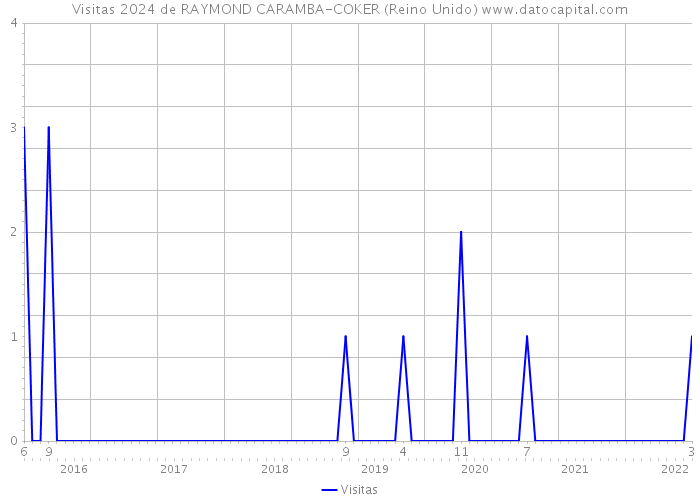 Visitas 2024 de RAYMOND CARAMBA-COKER (Reino Unido) 