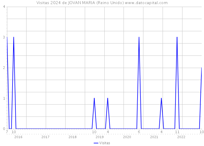 Visitas 2024 de JOVAN MARIA (Reino Unido) 