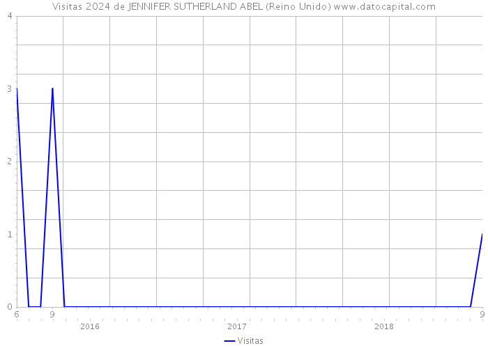 Visitas 2024 de JENNIFER SUTHERLAND ABEL (Reino Unido) 