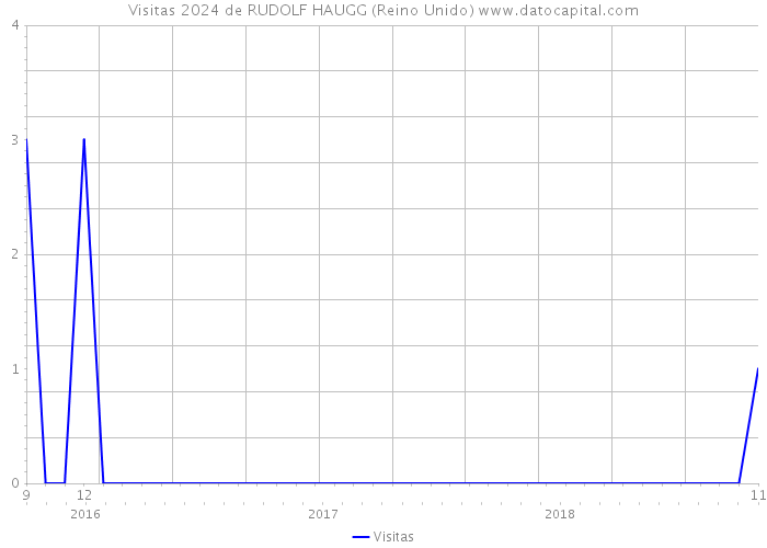 Visitas 2024 de RUDOLF HAUGG (Reino Unido) 