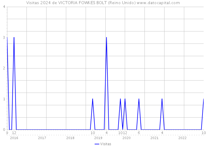 Visitas 2024 de VICTORIA FOWKES BOLT (Reino Unido) 