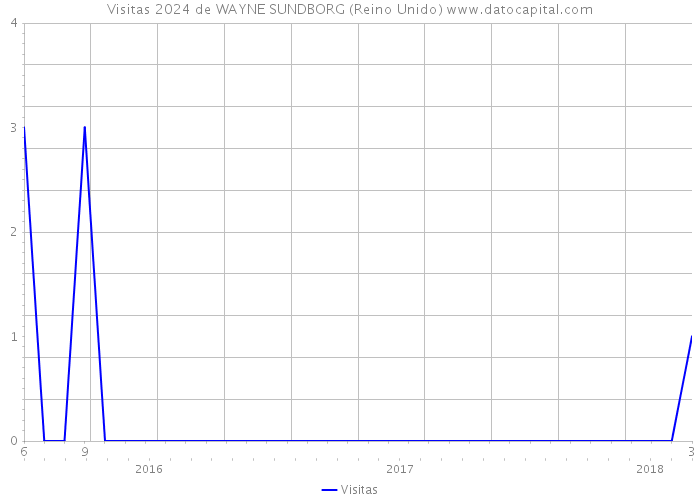 Visitas 2024 de WAYNE SUNDBORG (Reino Unido) 