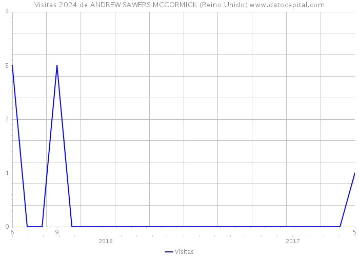 Visitas 2024 de ANDREW SAWERS MCCORMICK (Reino Unido) 