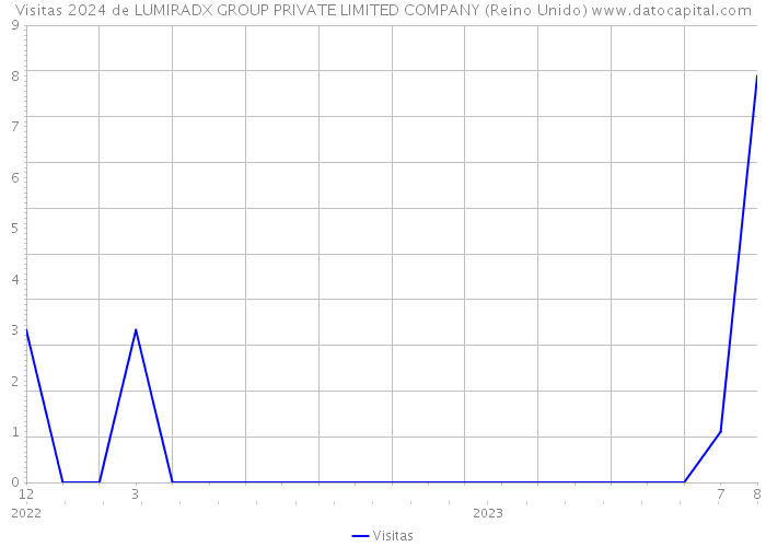 Visitas 2024 de LUMIRADX GROUP PRIVATE LIMITED COMPANY (Reino Unido) 