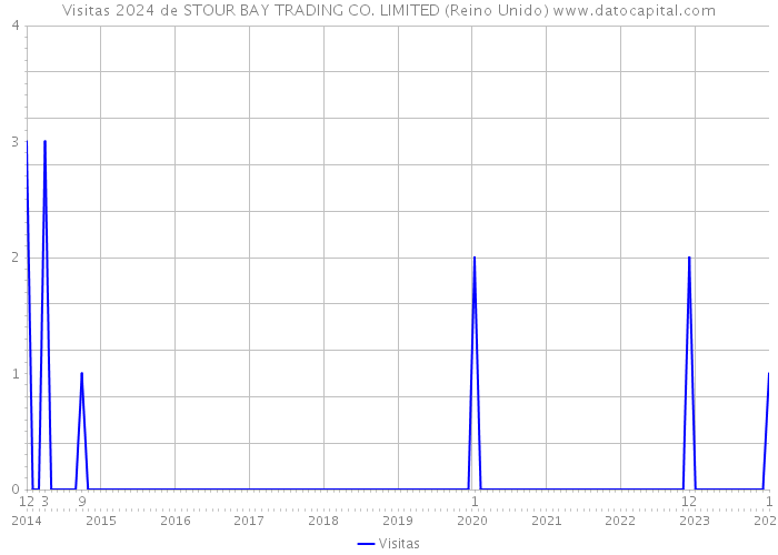 Visitas 2024 de STOUR BAY TRADING CO. LIMITED (Reino Unido) 