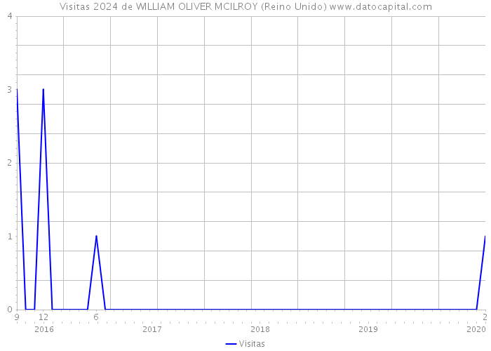 Visitas 2024 de WILLIAM OLIVER MCILROY (Reino Unido) 