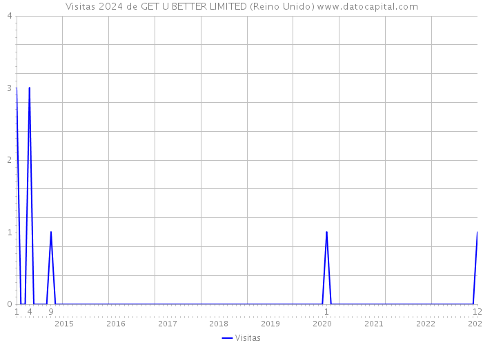 Visitas 2024 de GET U BETTER LIMITED (Reino Unido) 