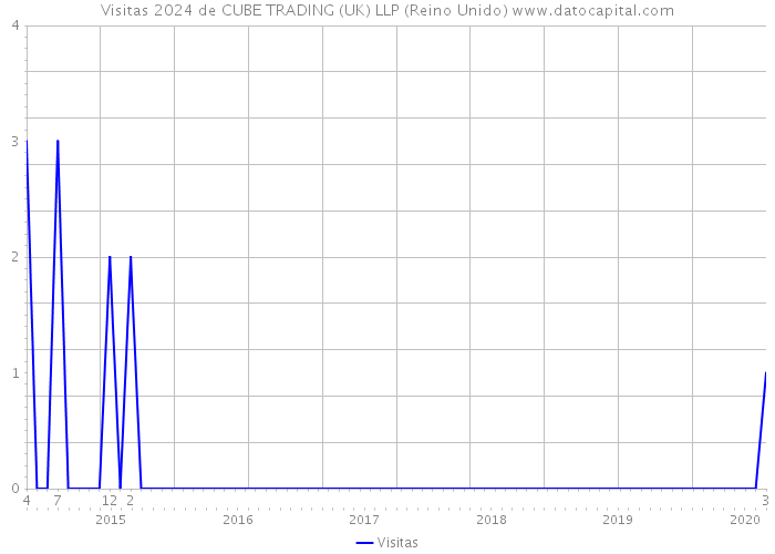 Visitas 2024 de CUBE TRADING (UK) LLP (Reino Unido) 