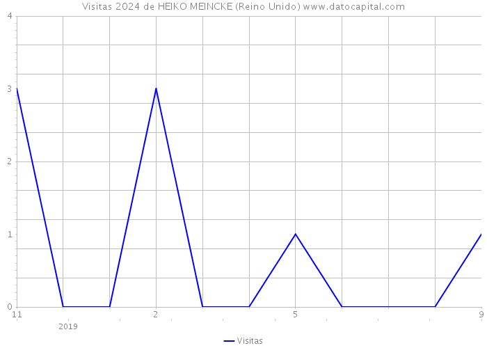 Visitas 2024 de HEIKO MEINCKE (Reino Unido) 