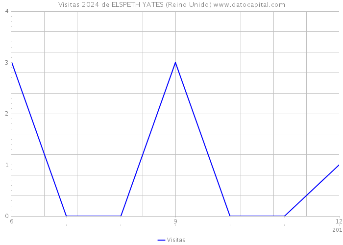 Visitas 2024 de ELSPETH YATES (Reino Unido) 